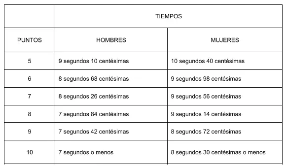 Puntuaciones de carrera de velocidad en la oposición de policía municipal de Madrid