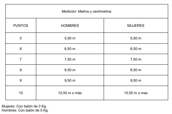 Puntuaciones en la prueba del balón medicinal en la oposición de policía municipal de Madrid