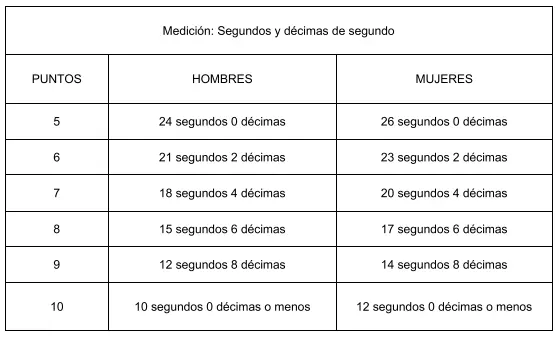 Puntuación de la prueba de natación de 25 metros en la oposición de policía municipal de Madrid