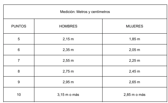 Puntuaciones en la prueba de salto de longitud en la oposición de policía municipal de Madrid